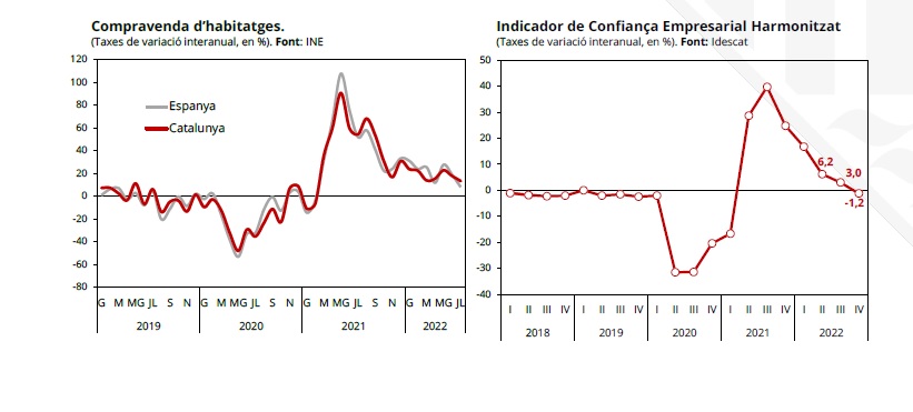 Cambra de Comerç, Barcelona, indicadores económicos